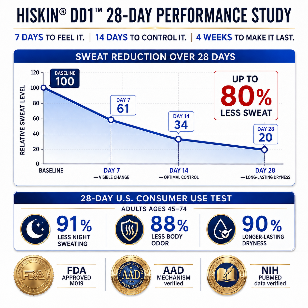HISKIN® Body Fold Rescue — Whole-Body Micro-Point Patch