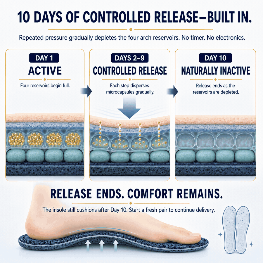 Dr.Era® Weight-Activated 10-Day Comfort Insoles