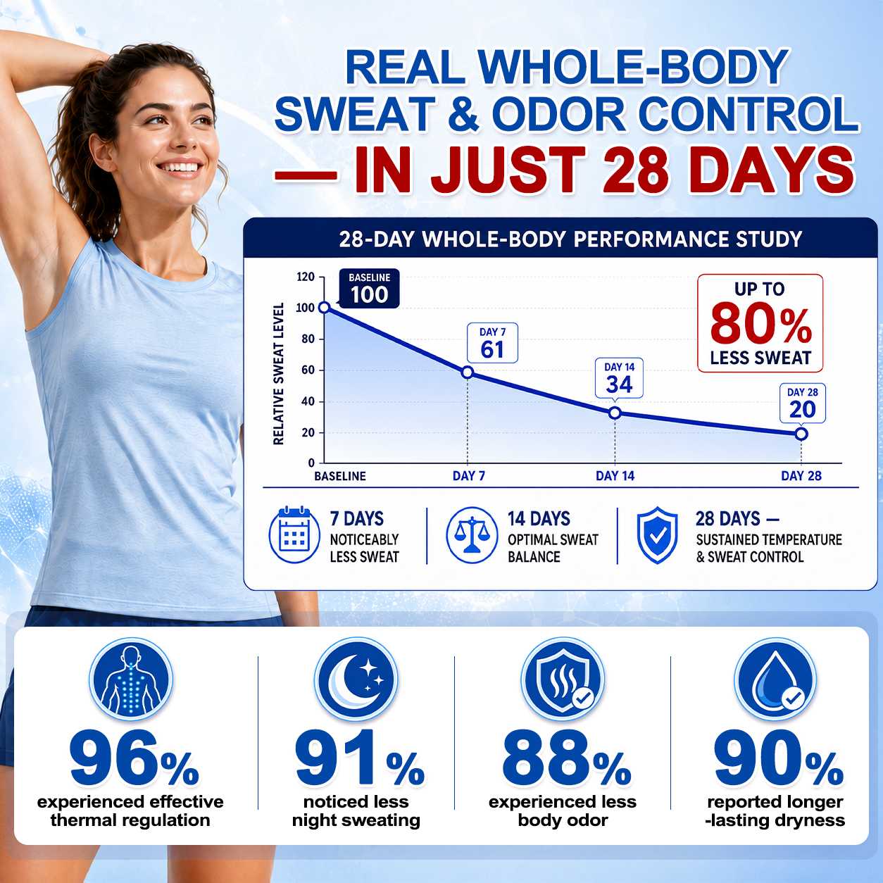 Hiskin® 2-in-1 Advanced Sweat Control & Deodorant Microneedle Patches — For All Genders · Aluminum-Free · Natural Odor Control