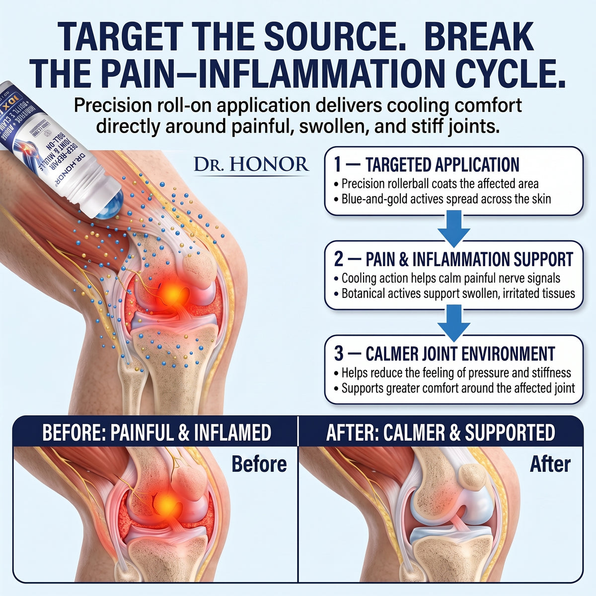 Targeted application and pain-inflammation cycle support