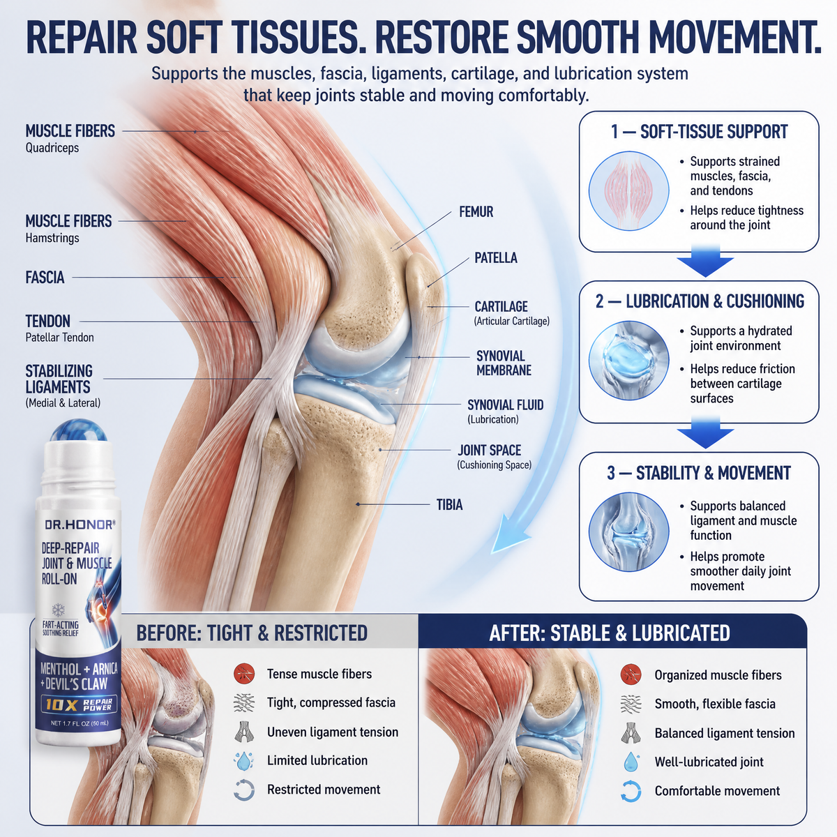 Soft-tissue repair, joint lubrication, stability, and movement